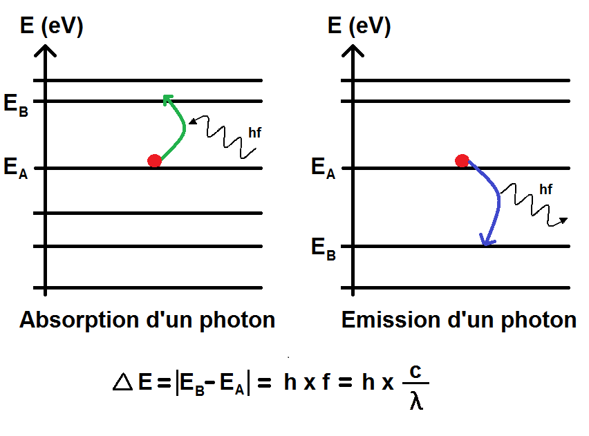 absorption et émission d'un photon