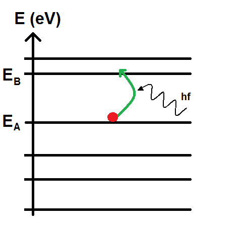 absorption d'un photon