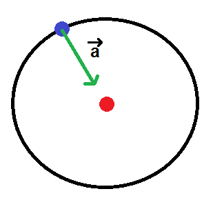 schéma de l'accélération centripète