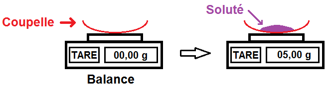 pesée du soluté sur la balance