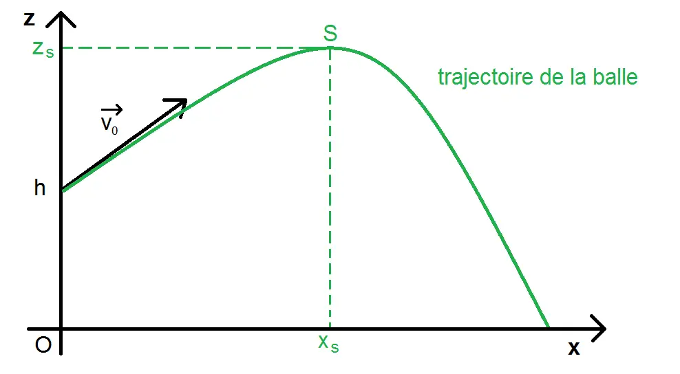 sommet d'une trajectoire parabolique