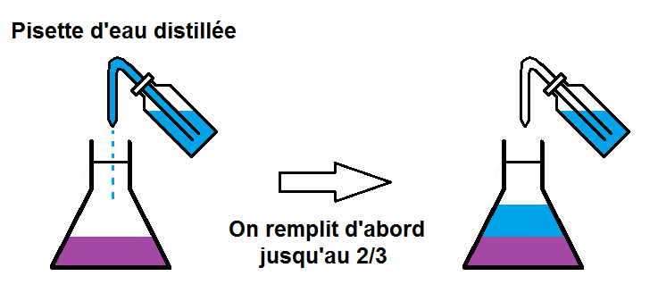 on complète la solution avec de l'eau distillée