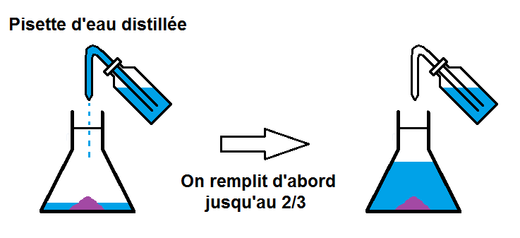 compléter avec de l'eau distillée