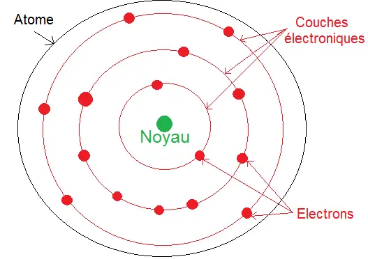 schéma de l'atome avec les couches électroniques autour du noyau