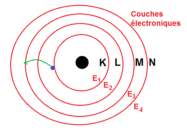 transition d'un électron sur les couches électroniques