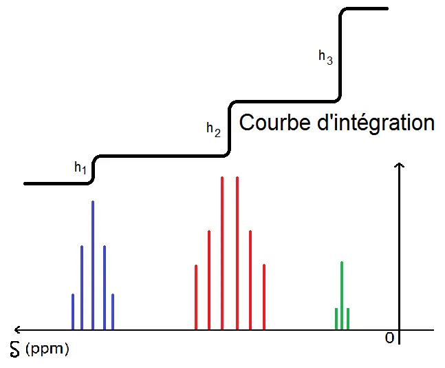 courbe d'intégration d'un spectre RMN