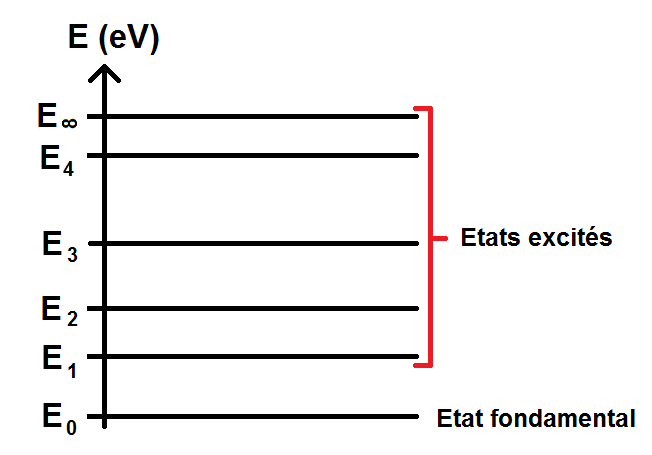 état fondamental et états excités