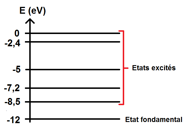 diagramme de niveaux d'énergie