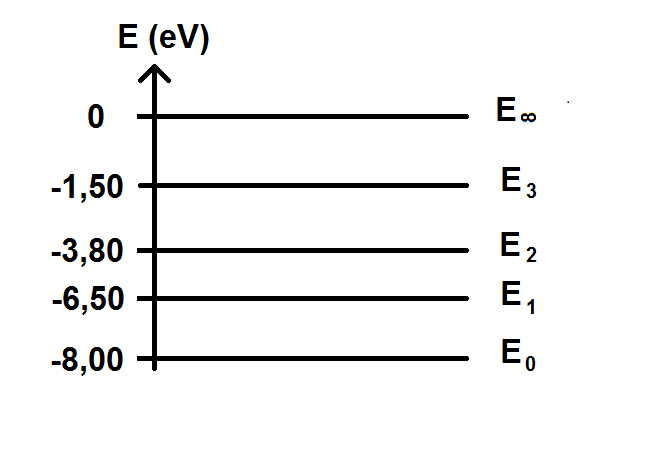 diagramme de niveaux d'énergie