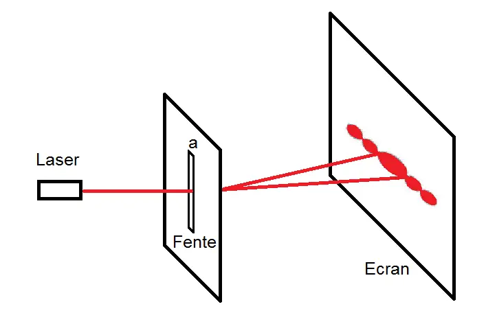 diffraction d'un laser par une fente d'Young