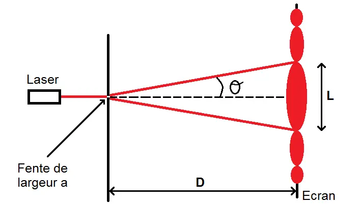 figure de diffraction d'un laser par une fente tâche centrale