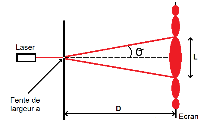 figure de diffraction d'un laser par une fente tache centrale