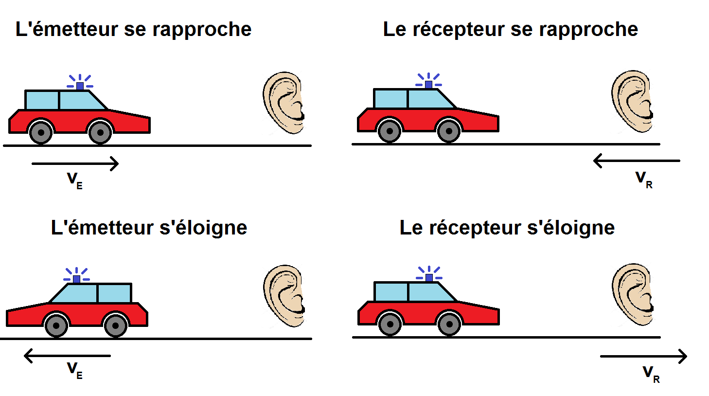 différents cas de l'effet DOPPLER