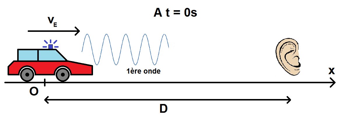 démonstration de l'effet DOPPLER