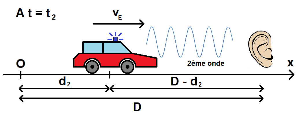 démonstration de l'effet DOPPLER