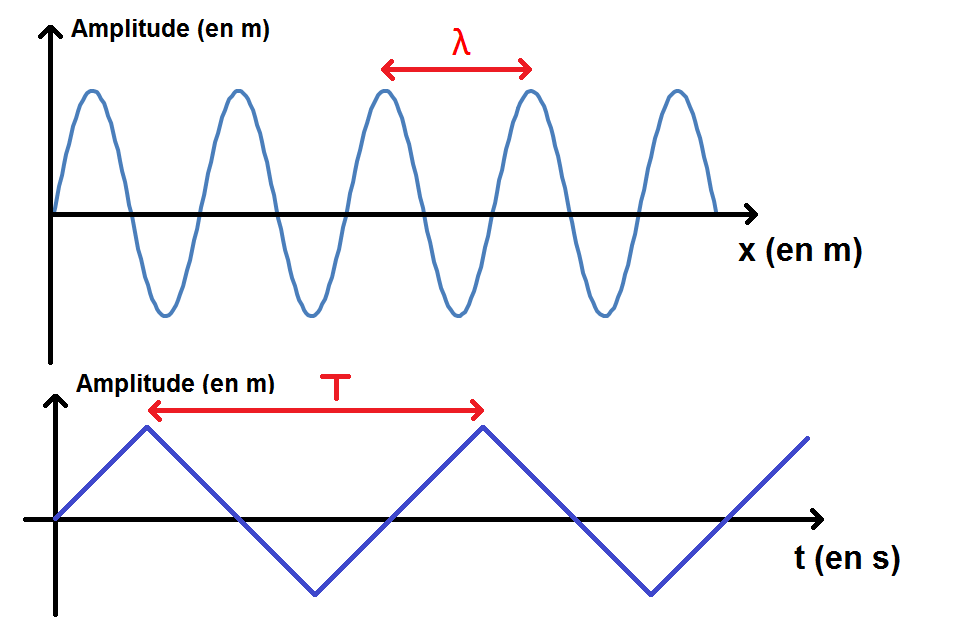 longueur d'onde et période double périodicité