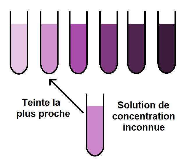 principe de l'échelle de teinte comparaison avec une solution inconnue