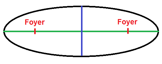 foyers d'une ellipse