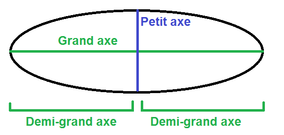 grand axe et petit axe d'une l'ellipse