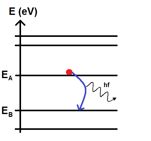 émission d'un photon