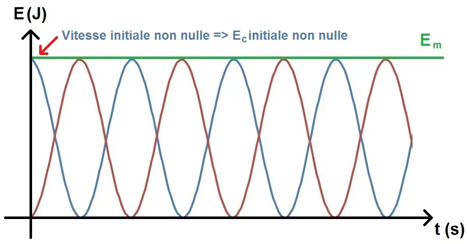 énergie cinétique initiale non nulle