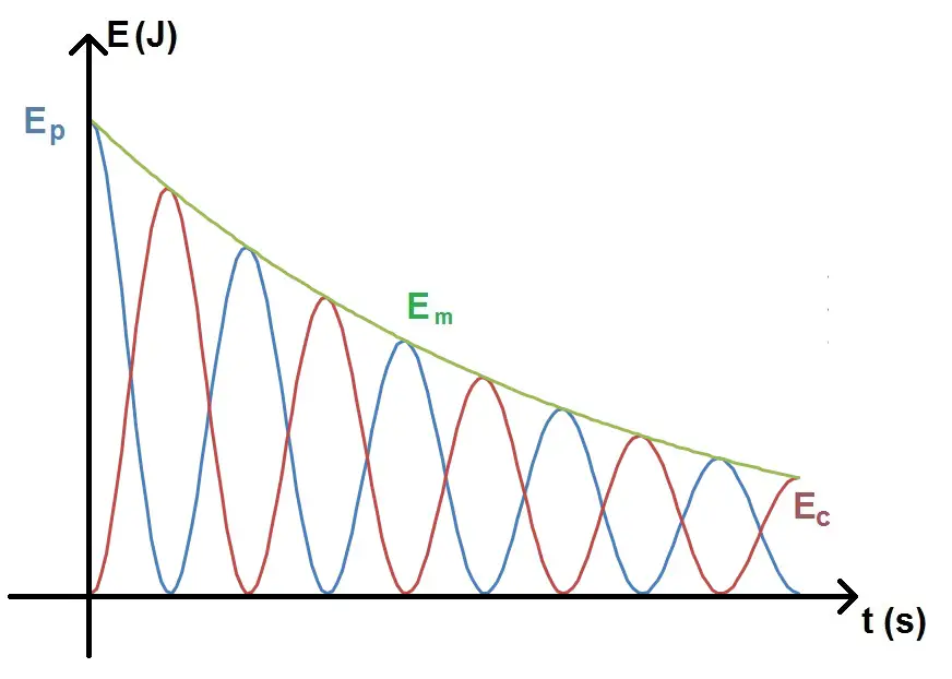 graphique de l'énergie avec frottements