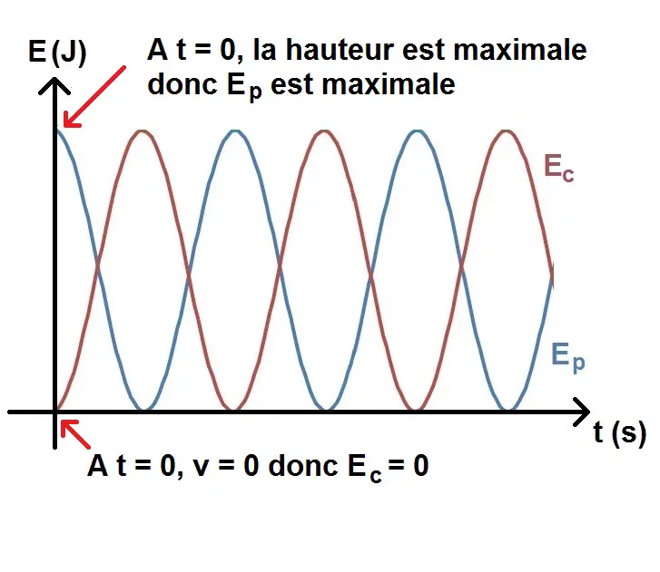 conversion d'énergie cinétique en énergie potentielle