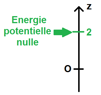 référence de l'énergie potentielle de pesanteur