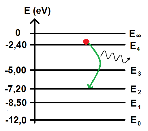 exemple d'émission d'un photon