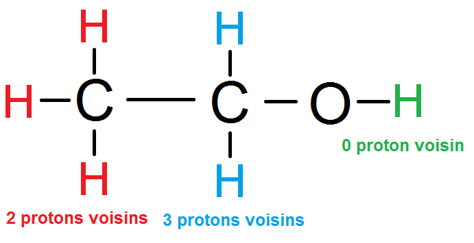 nombre de protons voisins exemple