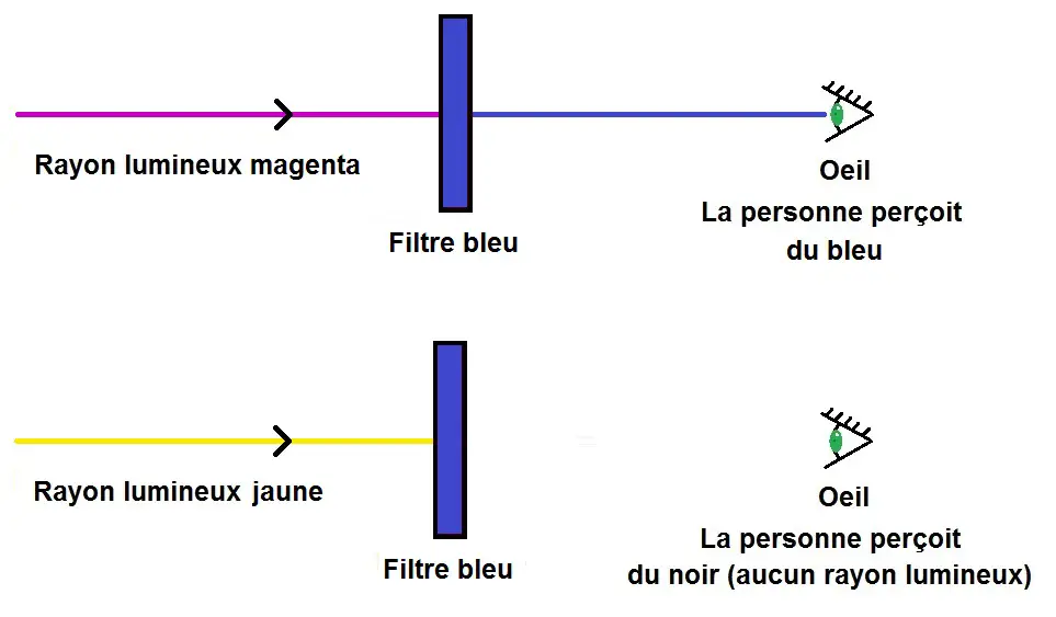 filtre bleu synthèse soustractive