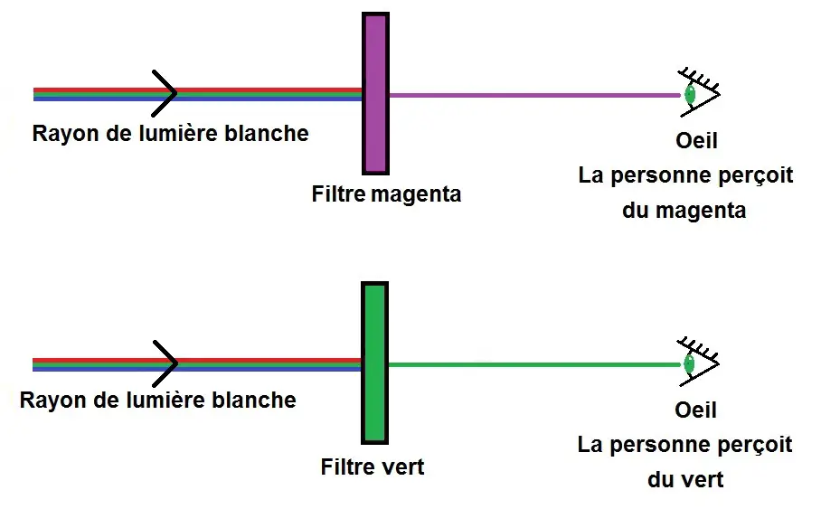 filtre en lumière blanche synthèse soustractive