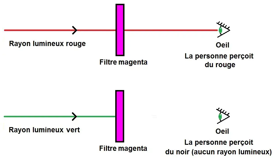 filtre magenta synthèse soustractive