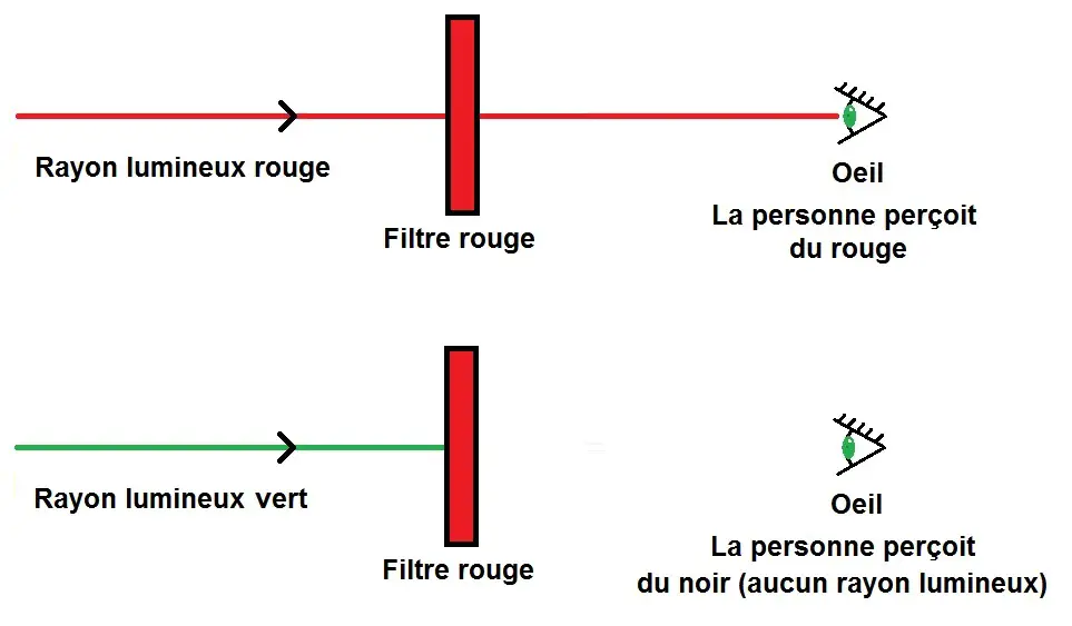 filtre rouge synthèse soustractive