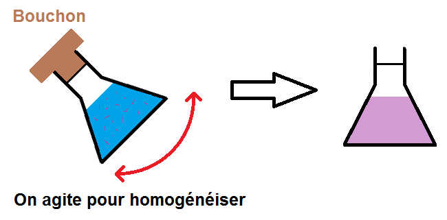 agiter pour homogénéiser la solution