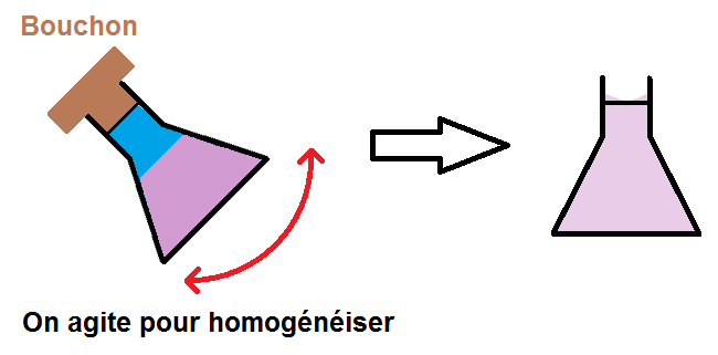 agitation pour homogénéiser la solution