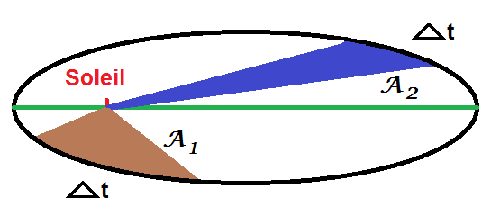 schéma de la loi des aires