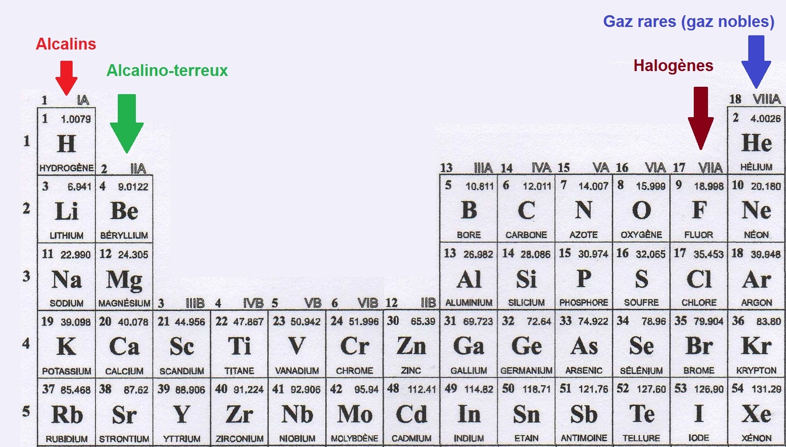 alcalins alcalino-terreux halogènes et gaz rares