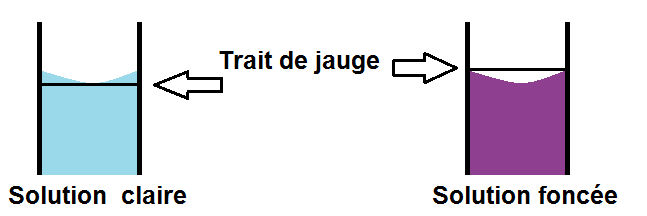 position du ménisque par rapport au trait de jauge pour une solution foncée