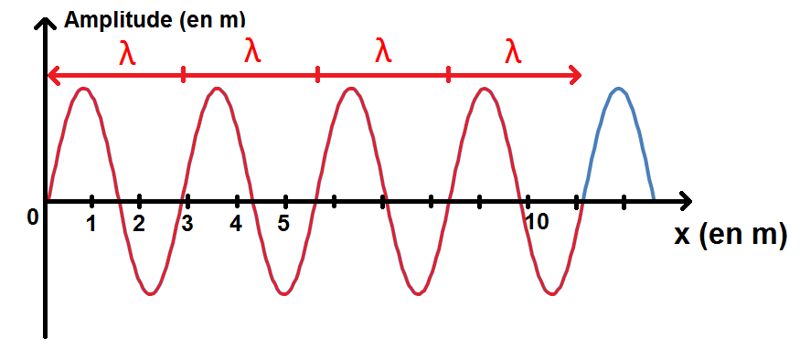 mesurer plusieurs périodes d'un signal