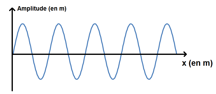 onde sinusoïdale