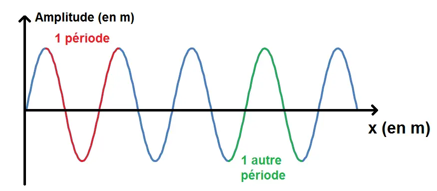 période d'une courbe sinusoïdale