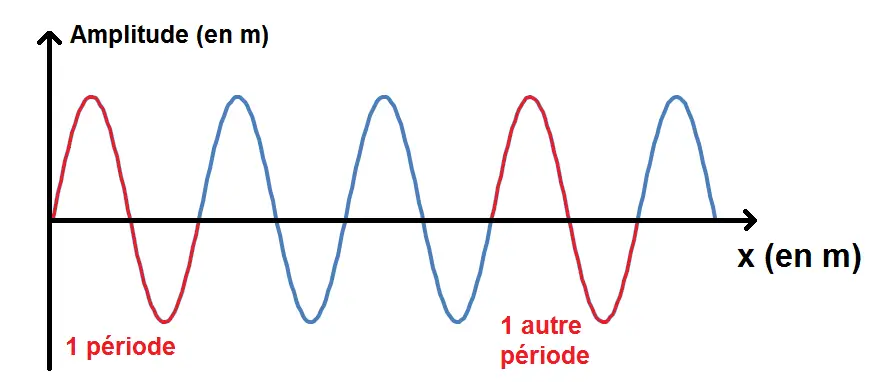 période d'une courbe sinusoïdale