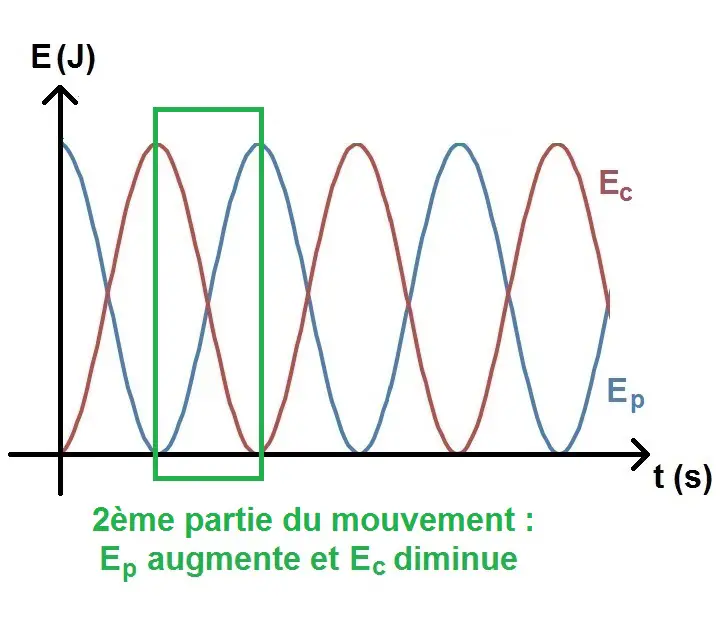 énergie d'un pendule