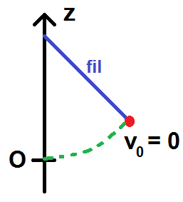 mouvement d'un pendule