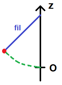 trajectoire d'un pendule