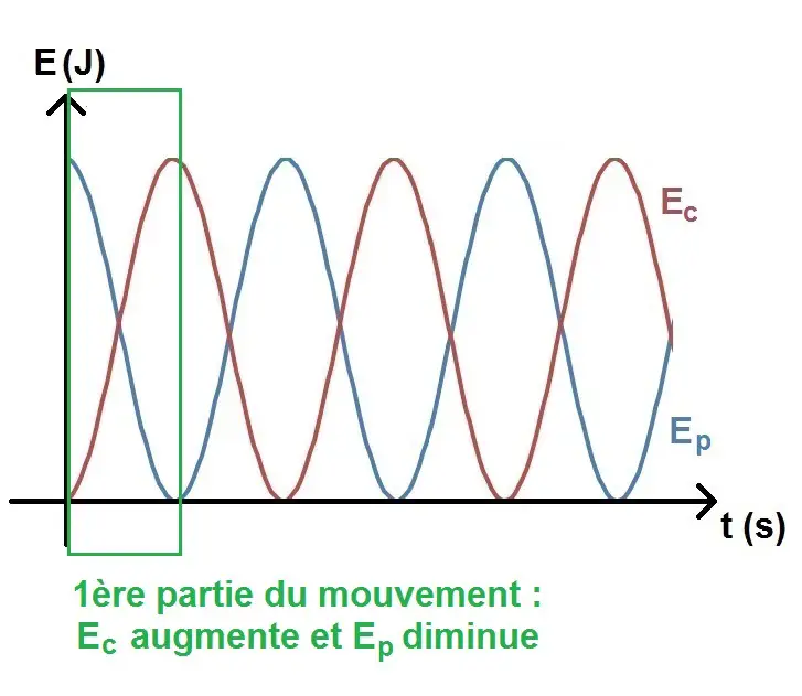 énergie d'un pendule