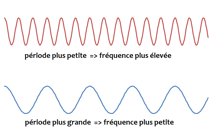 lien entre période et fréquence