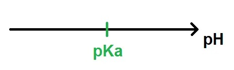 ligne de pH avec le pKa