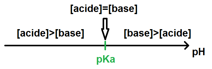 diagramme de prédominance complet